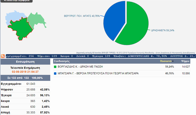 ΒΕΡΟΙΑ: Τελικά αποτελέσματα