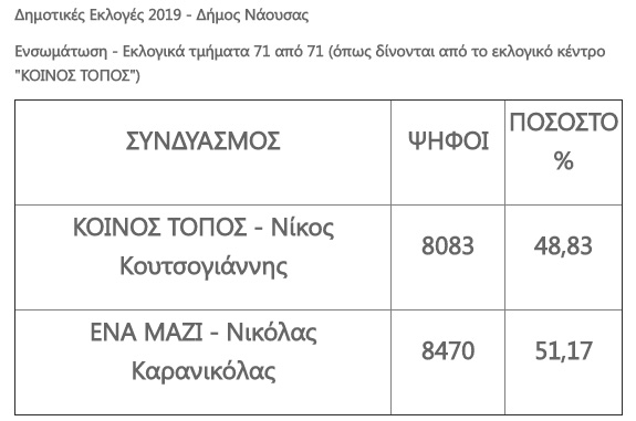 Νάουσα: Ο Νικόλας Καρανικόλας νέος Δήμαρχος