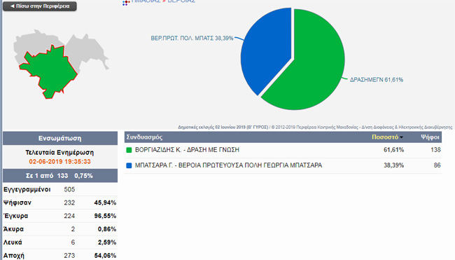 ΒΕΡΟΙΑ : Πρώτο αποτέλεσμα