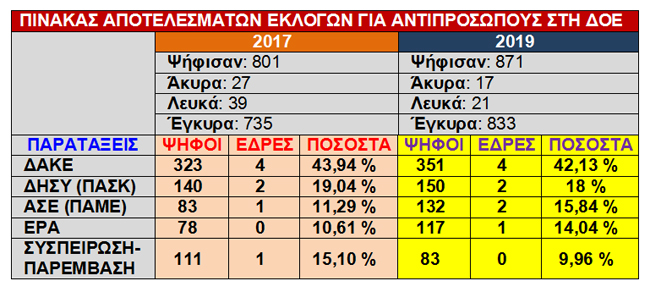 Εκλογές για συνέδριο της ΔΟΕ: Συγκριτικά αποτελέσματα στην Ημαθία (εκτός Νάουσας)