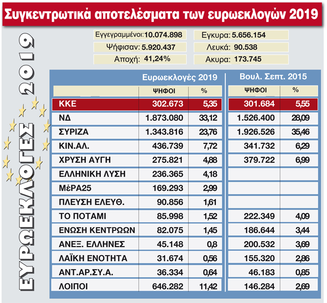 Συγκεντρωτικά αποτελέσματα ευρωεκλογών