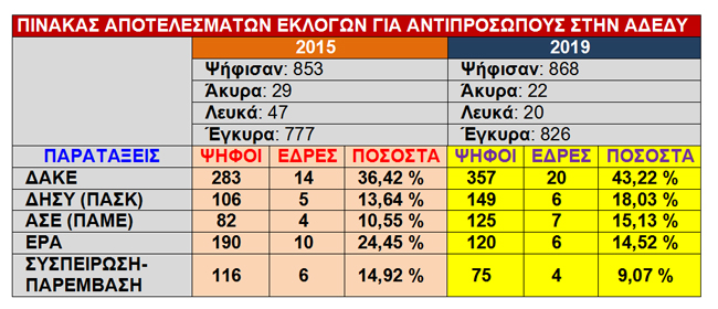 Αποτελέσματα εκλογών αντιπροσώπων για το Ν.Τ. της ΑΔΕΔΥ του Συλλόγου Εκπαιδευτικών Π.Ε Ημαθίας