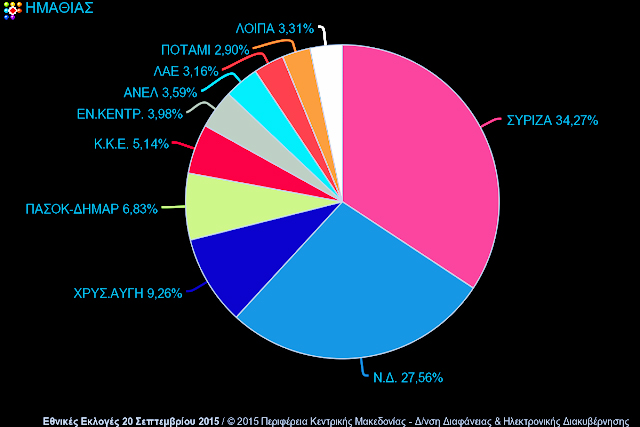 Τα αποτελέσματα των Βουλευτικών Εκλογών 20/9/2015