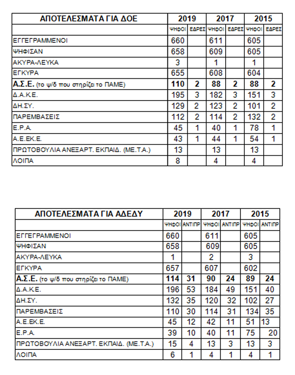 Σημαντική άνοδος της ΑΣΕ στις αρχαιρεσίες της 88ης Γ.Σ. της ΔΟΕ! 