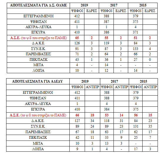 Σημαντικά ενισχυμένη η Αγωνιστική Συσπείρωση Εκπαιδευτικών στο 19ο Συνέδριο της ΟΛΜΕ
