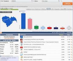 291 στα 292 εκλογικά τμήματα στην Ημαθία