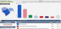 Τα 111 στα 127 εκλογικά τμήματα στο Δ. Βέροια