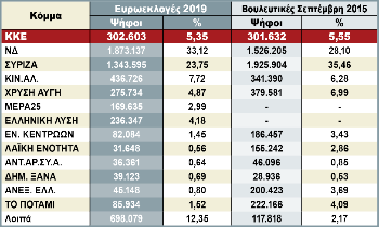 Τα συγκεντρωτικά αποτελέσματα των ευρωεκλογών και των βουλευτικών εκλογών του Σεπτέμβρη 2015