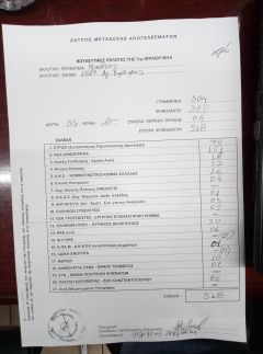 Το πρώτο αποτέλεσμα των εκλογών στην Ημαθία