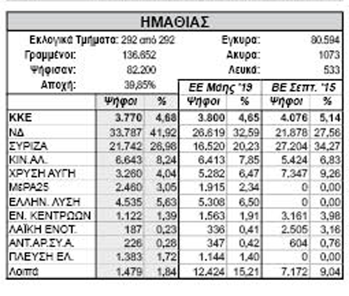 Ημαθία: Συγκριτικά εκλογικά αποτελέσματα με ευρωεκλογές και προηγούμενες βουλευτικές