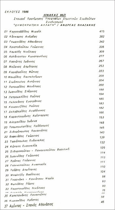ΙΣΤΟΡΙΚΑ: Οι δημοτικές εκλογές στη Βέροια το 1986