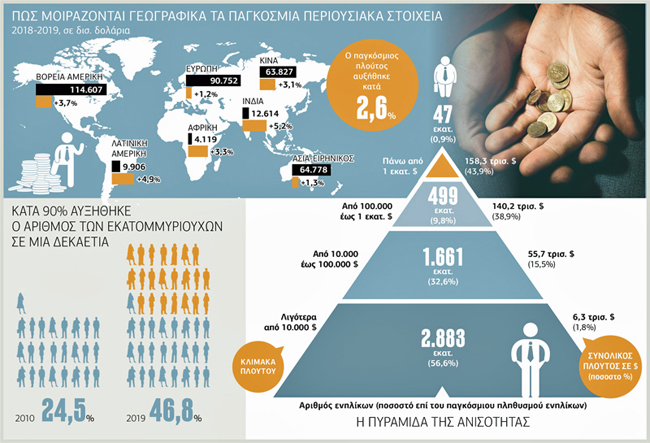 Μια μικρή μειοψηφία ελέγχει τον παγκόσμιο πλούτο!