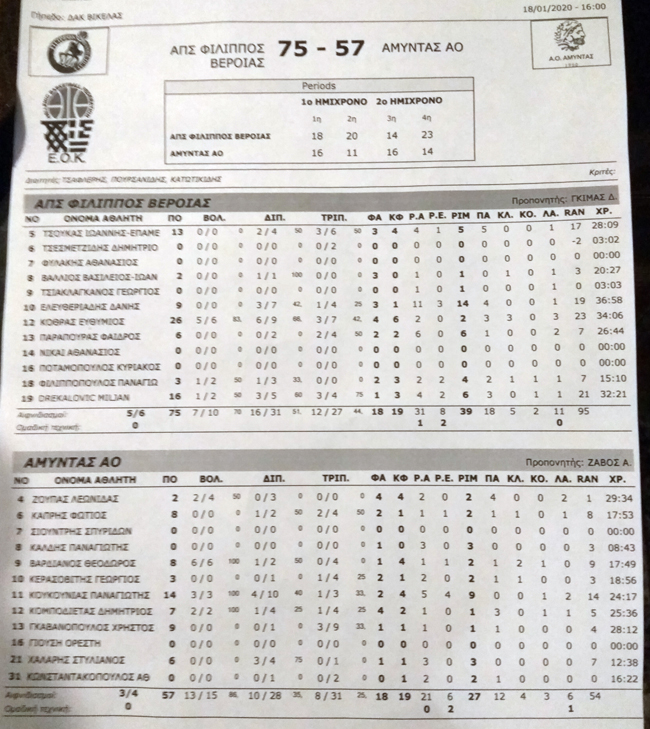 Σωτήρια νίκη για τον ΦΙΛΙΠΠΟ στο μπάσκετ