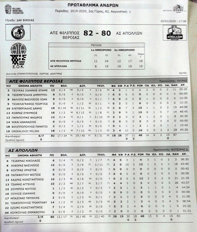 Μεγάλη νίκη του ΦΙΛΙΠΠΟΥ μετά από 2 (!) παρατάσεις