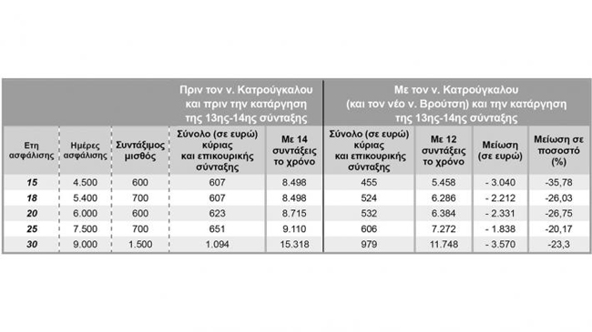 ΠΑΜΕ: Για τις αλχημείες και την κοπτοραπτική της κυβέρνησης γύρω από το Ασφαλιστικό