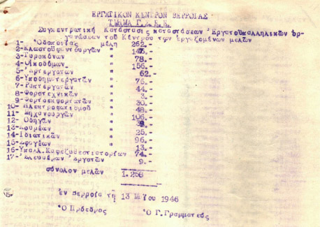 ΙΣΤΟΡΙΚΟ ΝΤΟΚΟΥΜΕΝΤΟ:Σωματεία και συνδικαλισμένοι στη Βέροια το 1948!