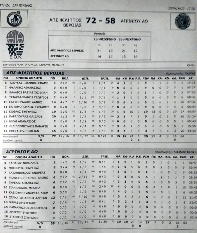 Μεγάλη νίκη του ΦΙΛΙΠΠΟΥ στο μπάσκετ