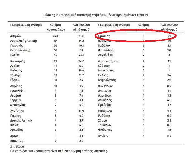 Τρία τα κρούσματα του κορονοϊου στην Ημαθία