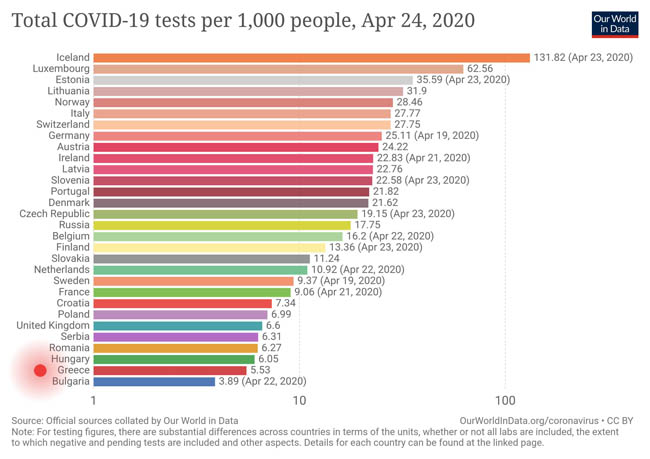 Τεστ για COVID-19 ανά 1000 ανθρώπους (Πίνακας)
