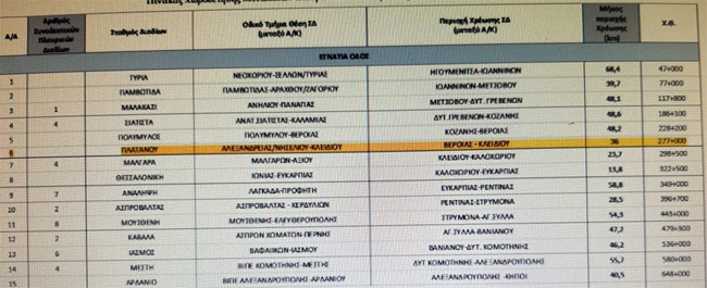 Σταθμό διοδίων στον Πλάτανο προβλέπει κοινή υπουργική απόφαση για την Εγνατία!