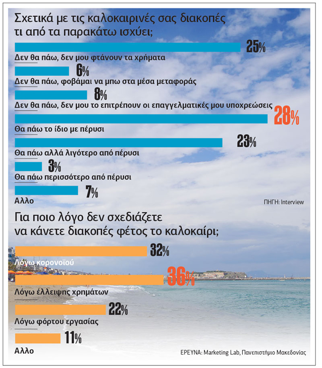 Όνειρο οι διακοπές για τους πολλούς!