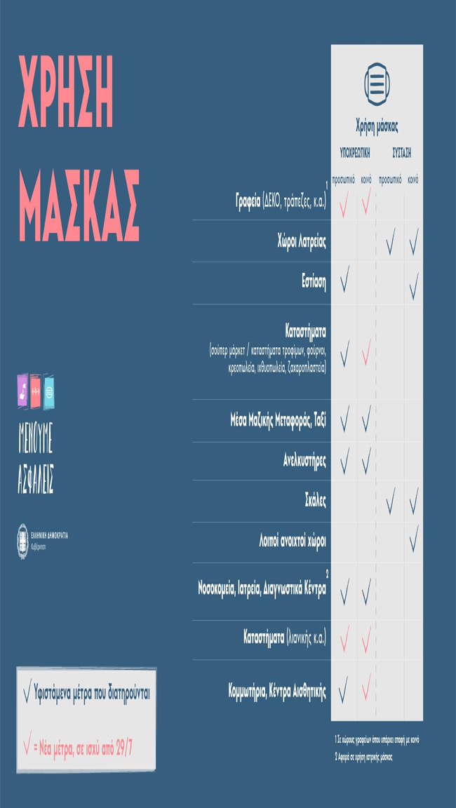 Πού χρειάζεται μάσκα;
