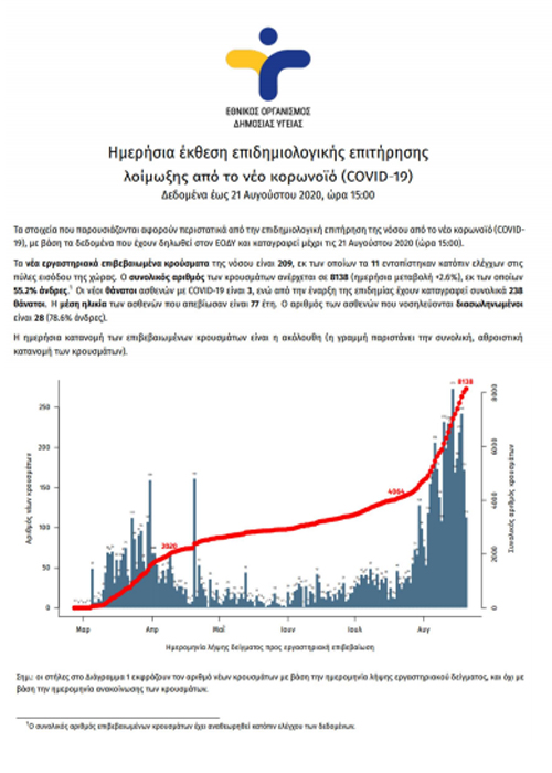 Η σημερινή εικόνα της πανδημίας