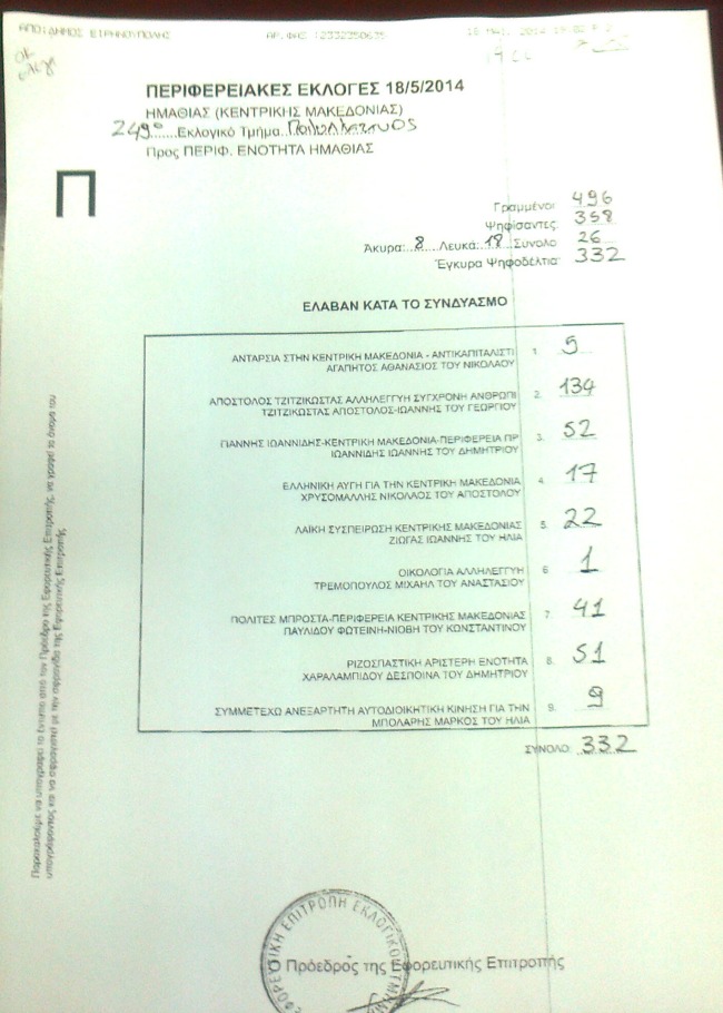 Το πρώτο επίσημο αποτέλεσμα της Περιφέρειας…