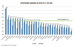 ΣΥΝΟΔΟΣ ΥΠΟΥΡΓΩΝ ΑΜΥΝΑΣ ΤΟΥ ΝΑΤΟ: Η Ελλάδα στην πρώτη γραμμή των επικίνδυνων σχεδιασμών