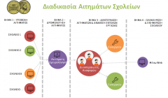  Ηλεκτρονικά πλέον όλα τα αιτήματα των σχολείων προς το Δήμο Βέροιας 