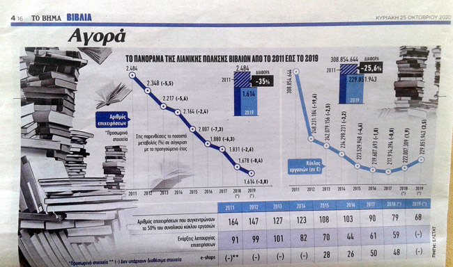 Η κρίση έβλαψε σοβαρά το βιβλίο…