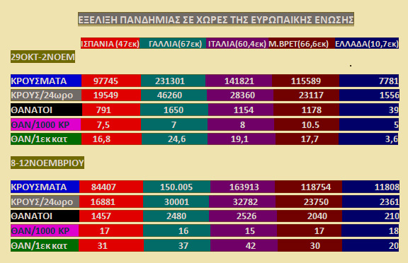 Στην Ελλάδα το μεγαλύτερο ποσοστό θανάτων ανά κρούσματα στην Ευρώπη...