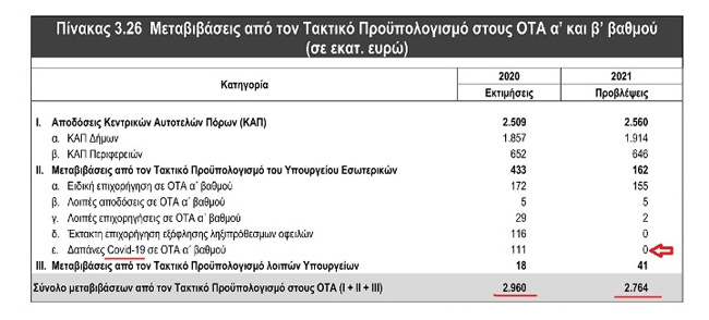 Τοπική Διοίκηση και νέος Προϋπολογισμός. Για το 2021 αναγράφονται μηδέν (0) μεταβιβάσεις στους Δήμους για δαπάνες covid… 