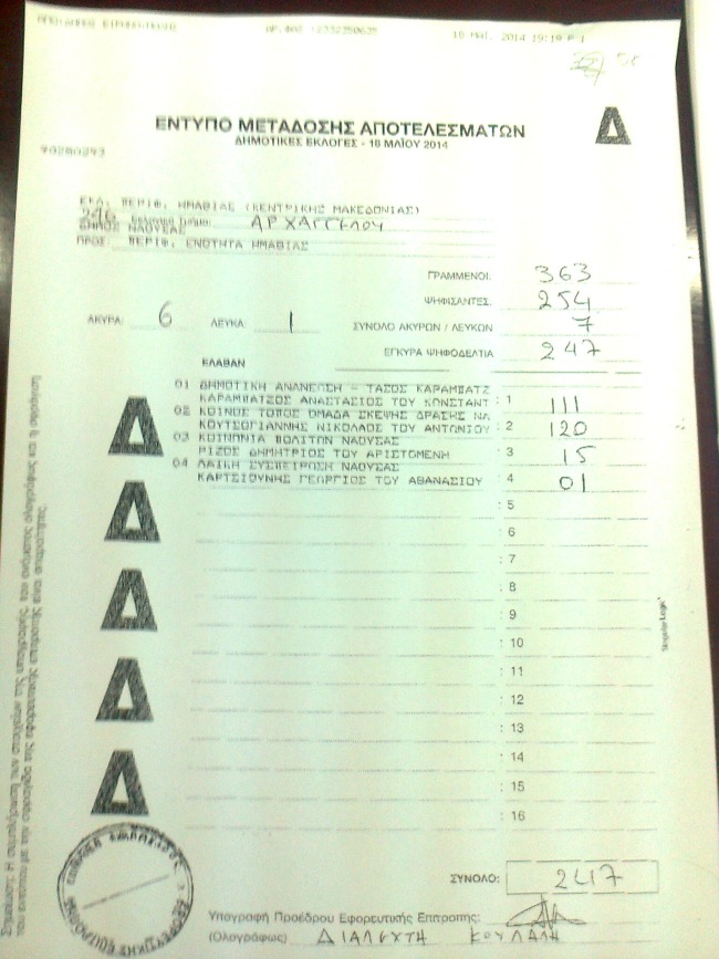  Το πρώτο επίσημο αποτέλεσμα του Δήμου Νάουσας