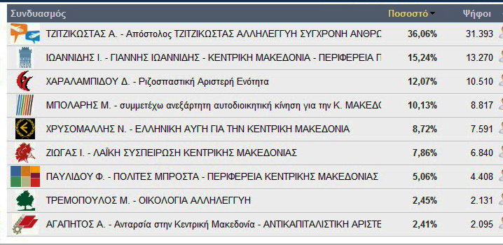 Πρώτες εκτιμήσεις για τις εκλογές για την Περιφέρεια στη Ημαθία