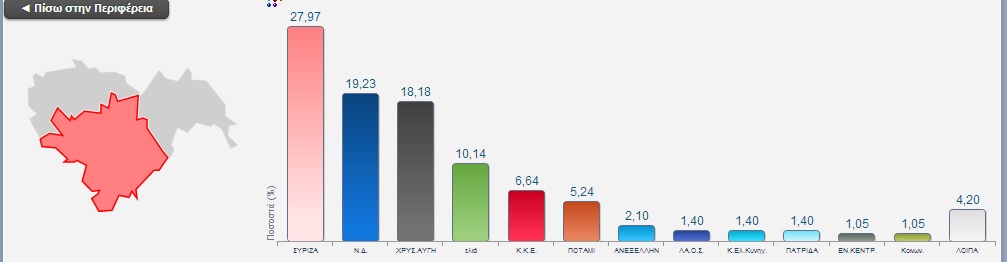Το πρώτο επίσημο αποτέλεσμα Ευρωεκλογών Δήμου Βέροιας