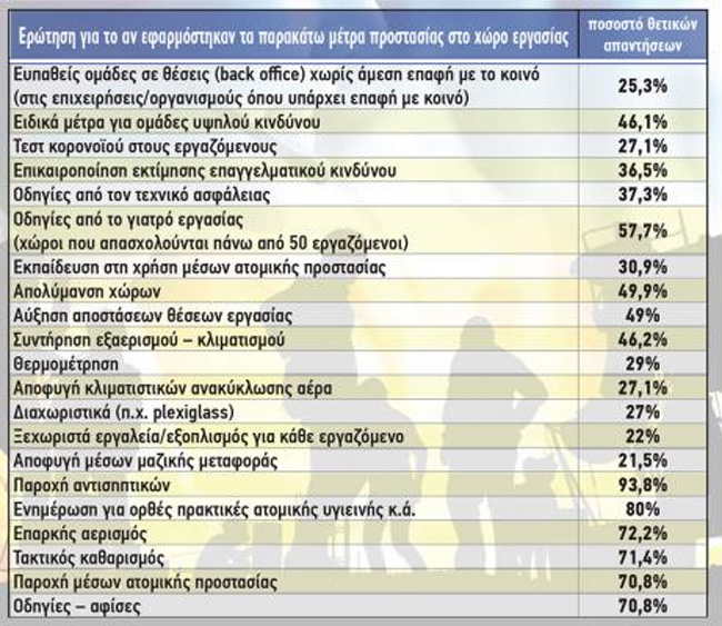  Εστίες υπερμετάδοσης οι χώροι δουλειάς!