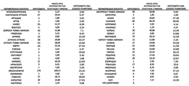 Ενας χρήσιμος πίνακας με τις μολύνσεις κατά νομό