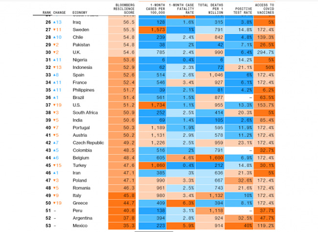 Η Ελλάδα ανάμεσα στις χειρότερες χώρες για να ζει κάποιος εν μέσω πανδημίας, σύμφωνα με το Bloomberg