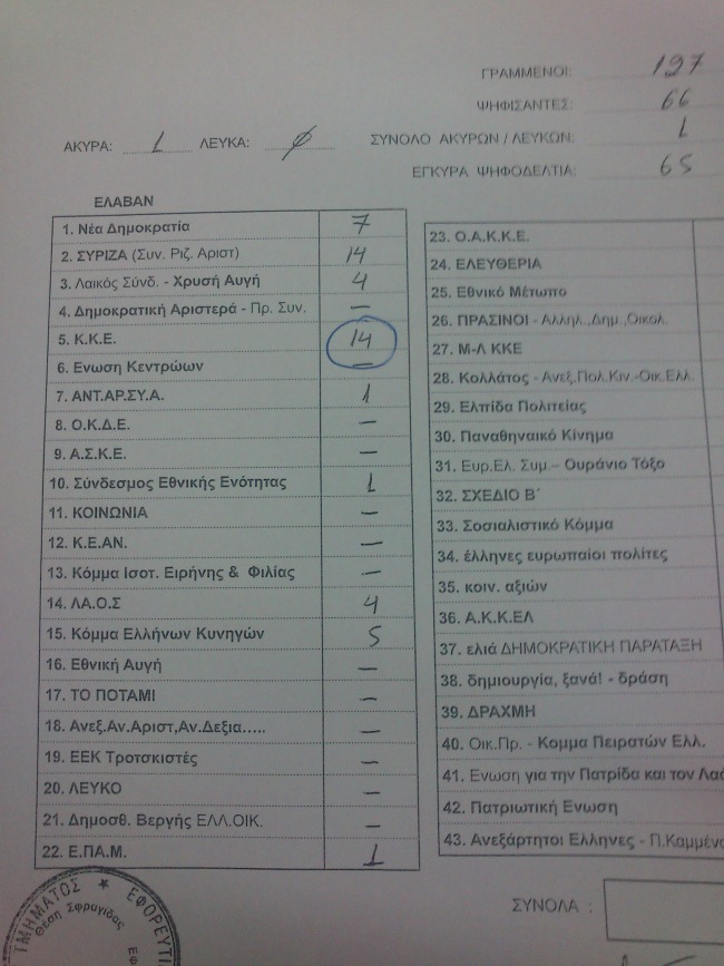 Πρώτο και πάλι το ΚΚΕ στη Λευκόπετρα(αποτελέσματα Ευρωεκλογών)