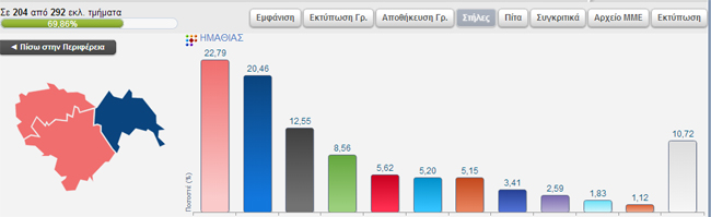 Αποτελέσματα στις ευρωεκλογές 205/292