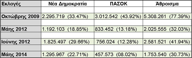 Ο παραδοσιακός δικομματισμός καταρρέει σε συνθήκες κρίσης…