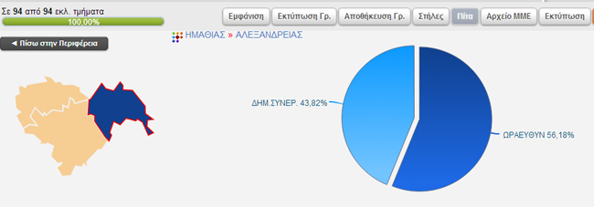 Τελικά αποτελέσματα για τον Δήμο Αλεξάνδρειας(94/94)