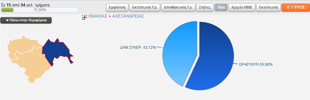 Αποτελέσματα Δήμου Αλεξάνδρειας στα 15 απο τα 94 