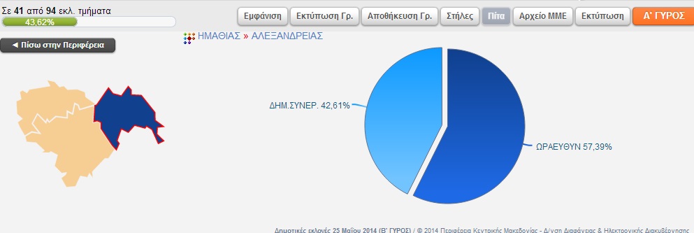 Αποτελέσματα Δήμου Αλεξάνδρειας στα 41 απο τα 94