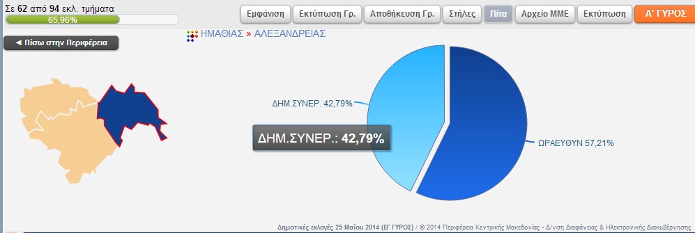 Αποτελέσματα Δήμου Αλεξάνδρειας στα 62 απο τα 94