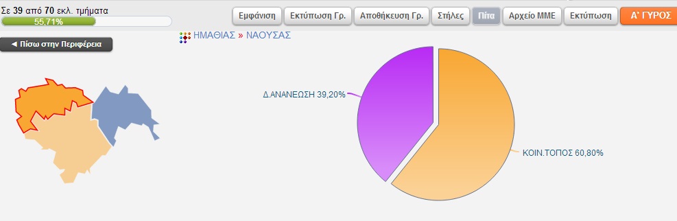 Αποτελέσματα Δήμου Νάουσας στα 39 απτα 70