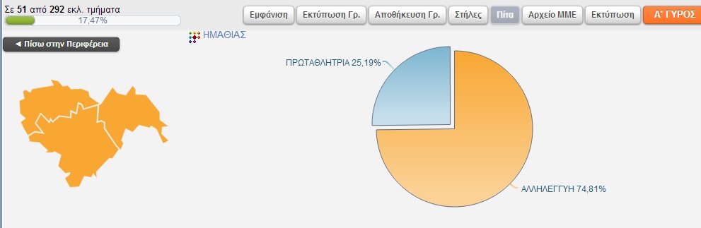 Αποτελέσματα Περιφέρειας στην Ημαθία στα 51 απο τα 292 εκλ.τμήματα 