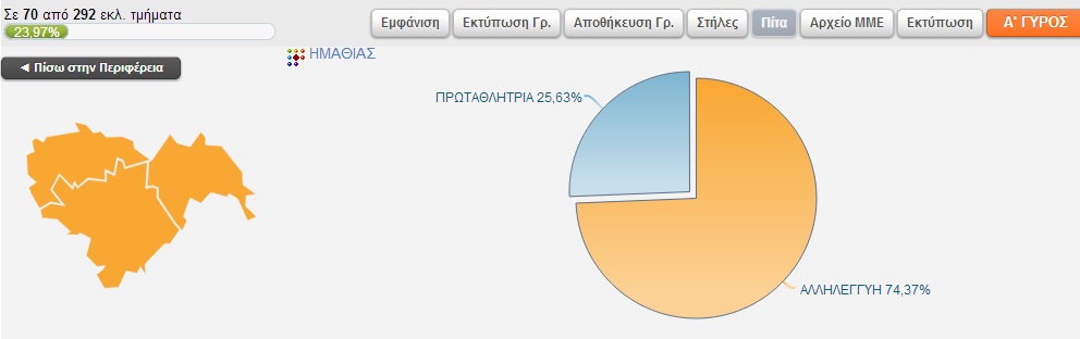 Αποτελέσματα Περιφέρειας στην Ημαθία στα 70 απο τα 292 εκλ.τμήματα