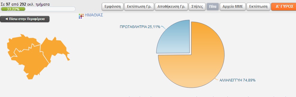 Αποτελέσματα Περιφέρειας στην Ημαθία στα 97 απο τα 292 εκλ.τμήματα